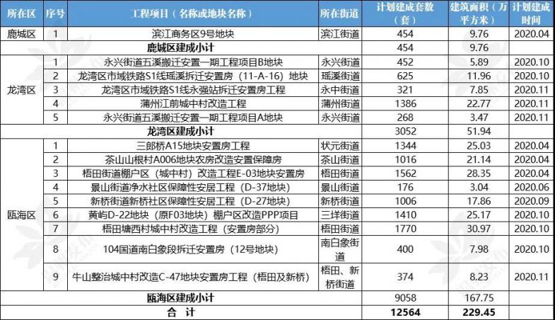 2020年温州市安置房开工最新消息