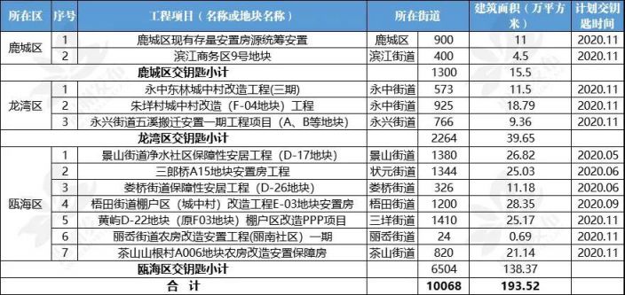 2020年温州市安置房开工最新消息