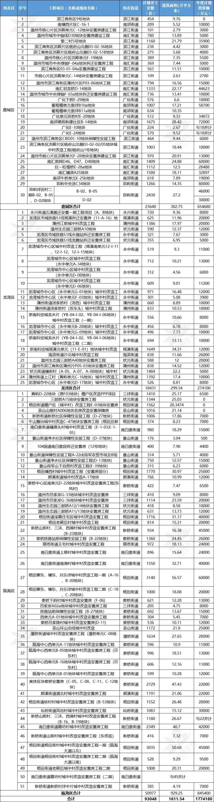 2020年温州市安置房开工最新消息