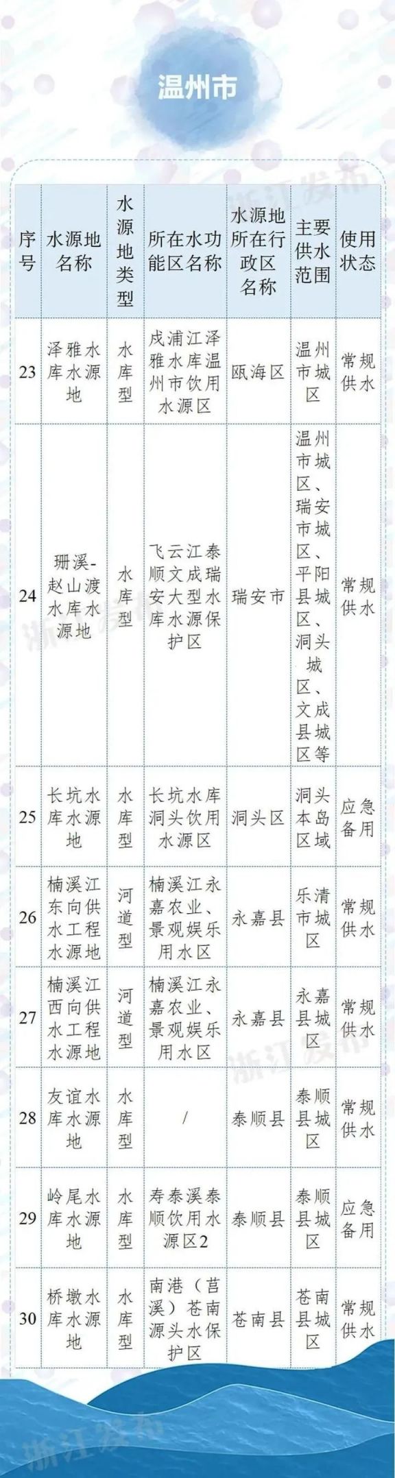 2020温州县级以上饮用水水源地名单