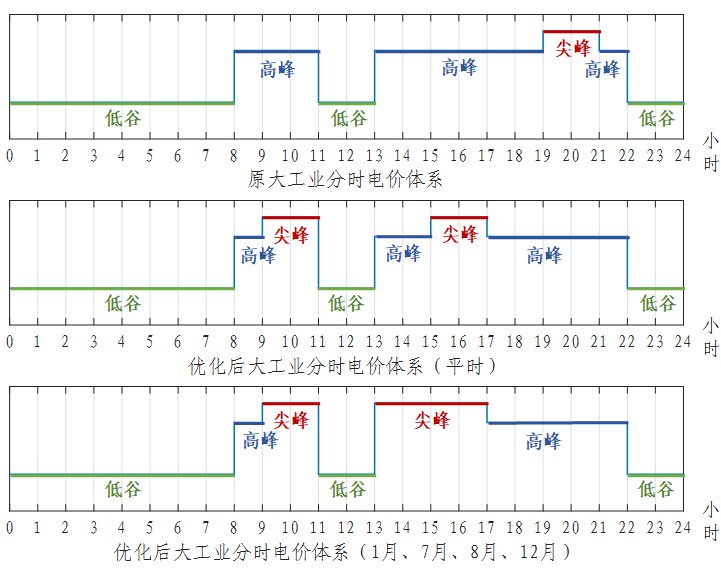 温州大工业电价用户分时电价政策（附具体时段划分）