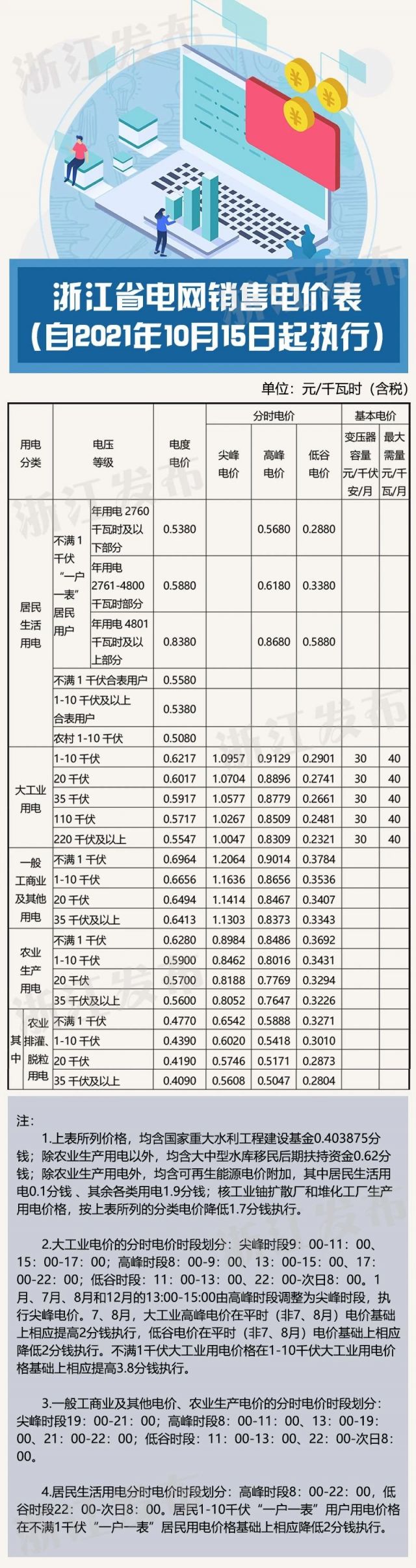 温州大工业电价用户分时电价政策（附具体时段划分）