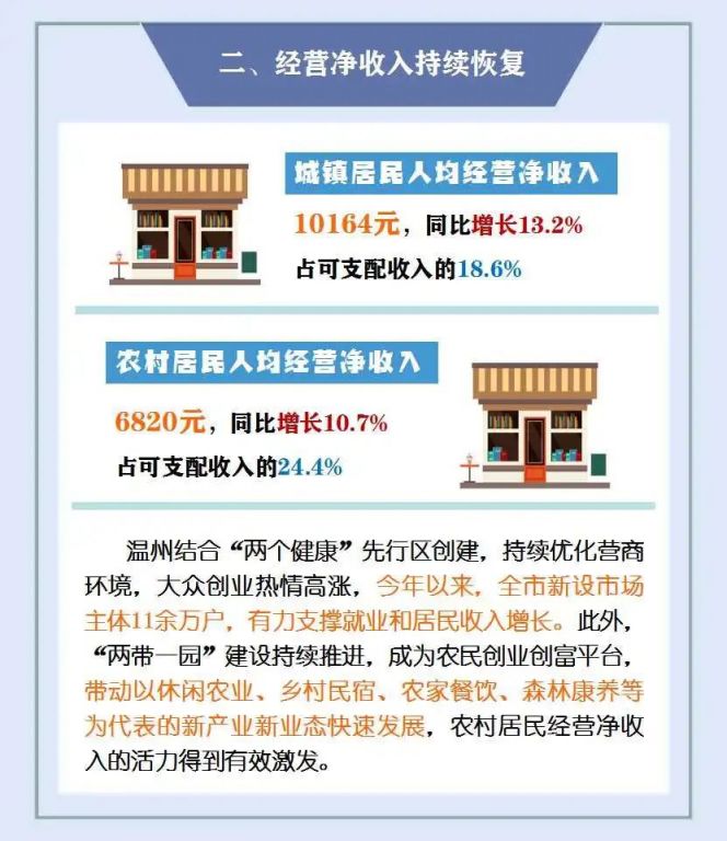 2021年温州前三季度温州城乡居民收入情况公布