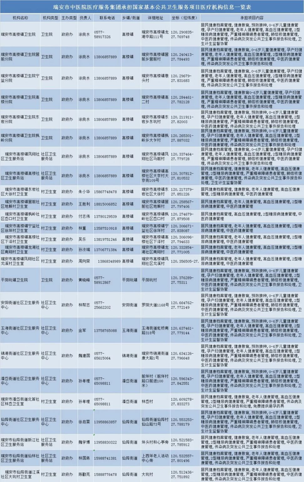 温州瑞安市中医院承担国家基本公共卫生服务项目公布