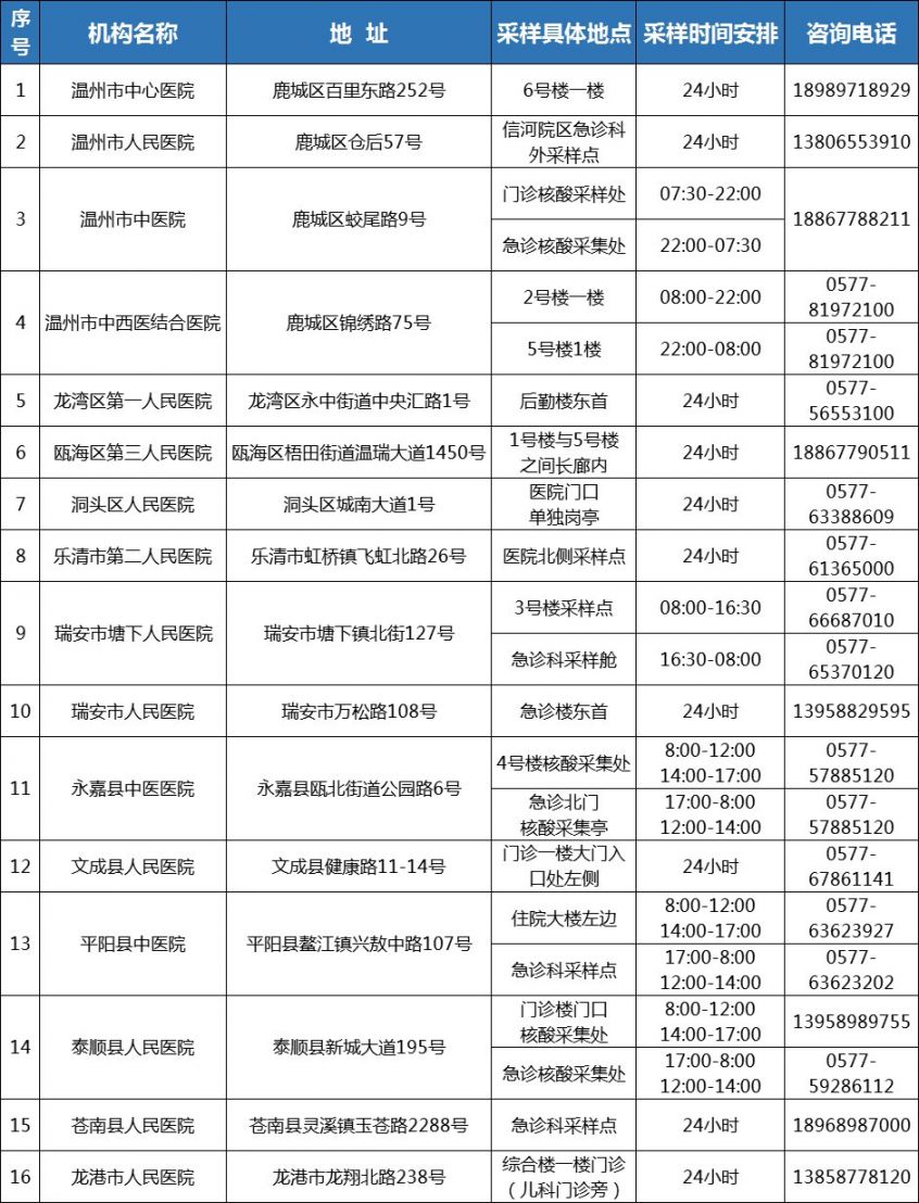 温州疾控紧急提醒：有宁波旅居史的人员请注意！