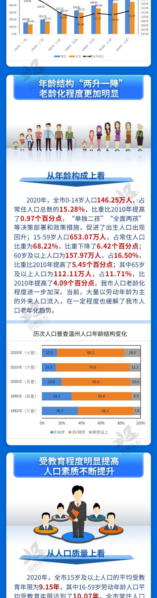 温州统计局发布近十年来温州人口发展变化六大特点