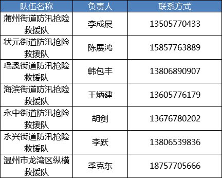 温州 社会应急救援队 电力抢修联系方式汇总（不断更新）