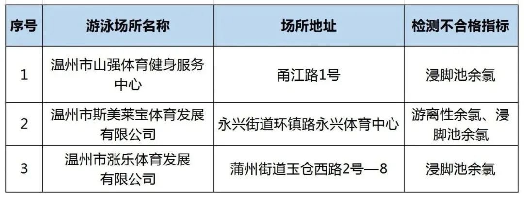 2021年温州龙湾第一批游泳场所水质抽检结果