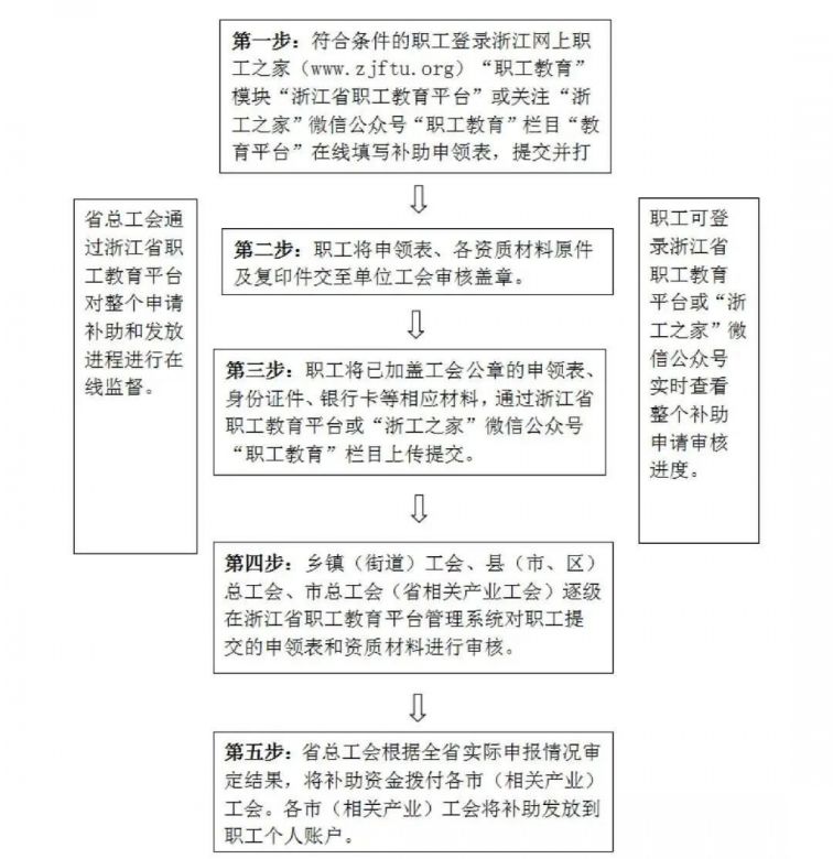 2021年浙江温州学历提升行动补助金额 申报时间 入口