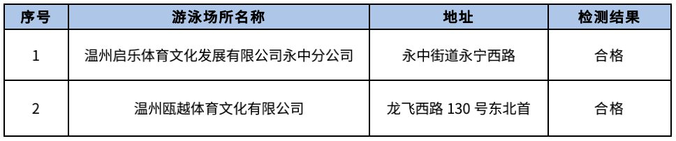 2021年温州龙湾第三批游泳场所水质抽检结果