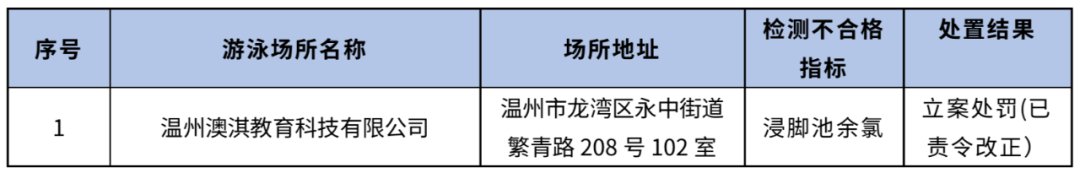 2021年温州龙湾第三批游泳场所水质抽检结果