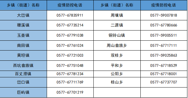 2022春节返乡温州街道（社区）防疫办电话 申报入口（不断更新）