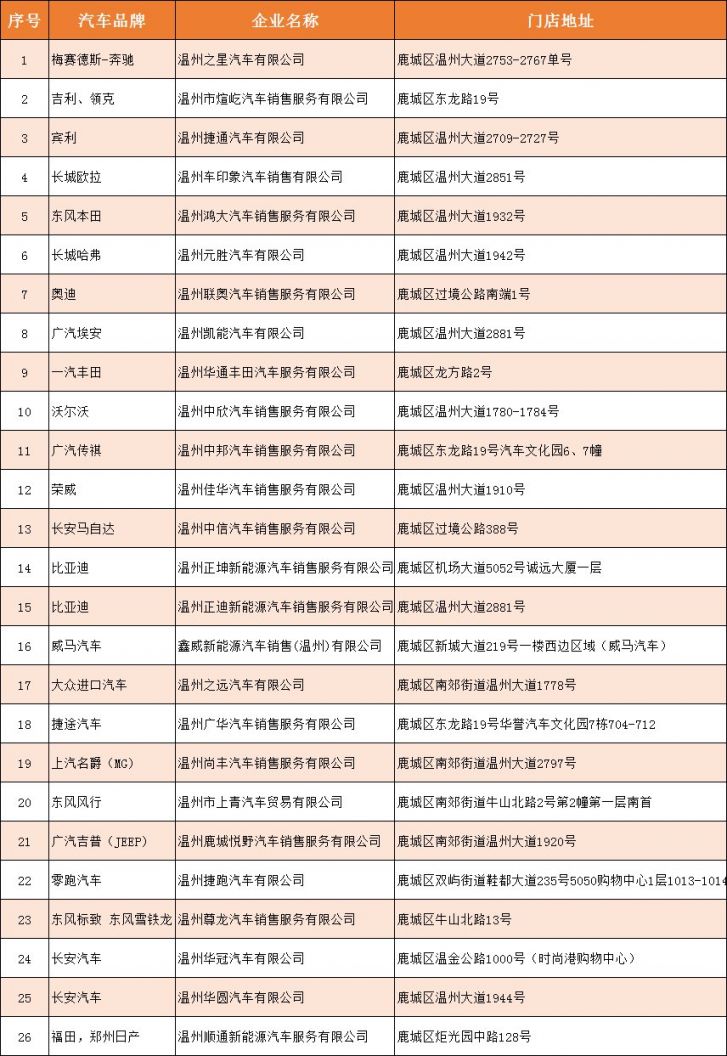 2022温州鹿城派发2000万元汽车消费券（附商家名单、领取指南）