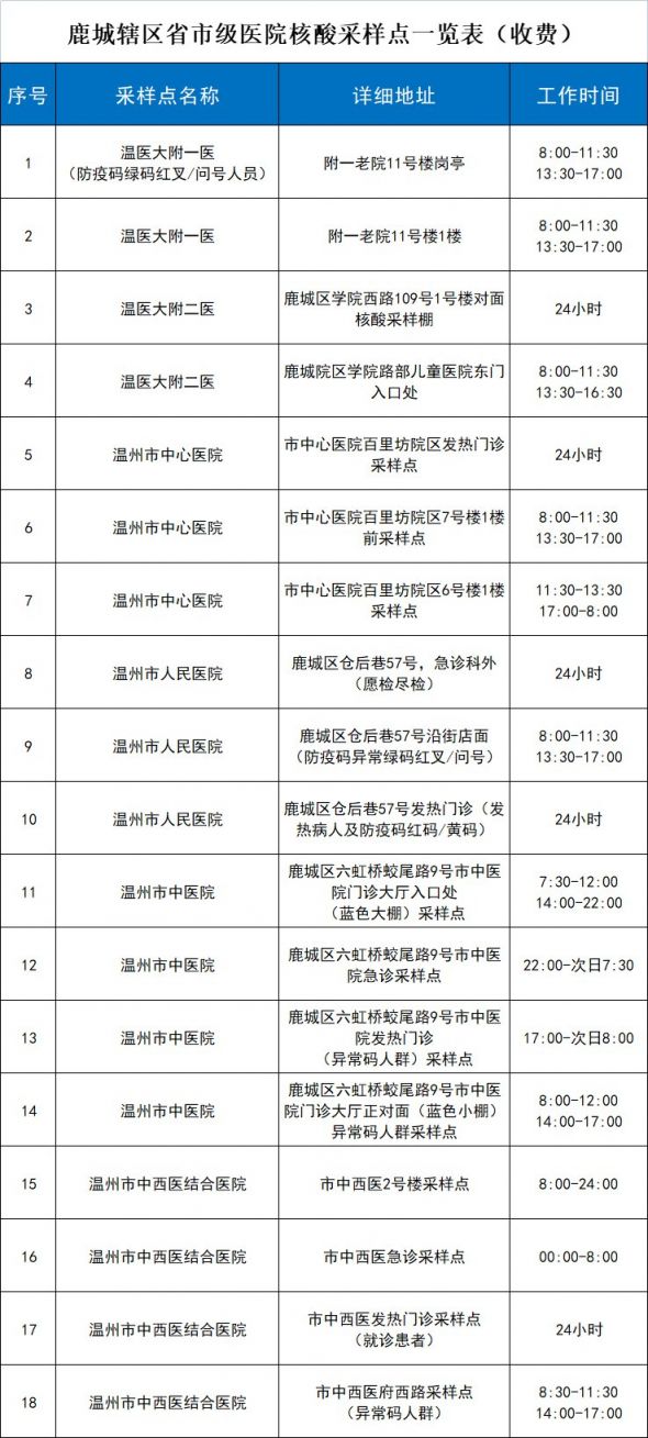 温州鹿城区进一步强化社会面疫情防控通告（第21号）