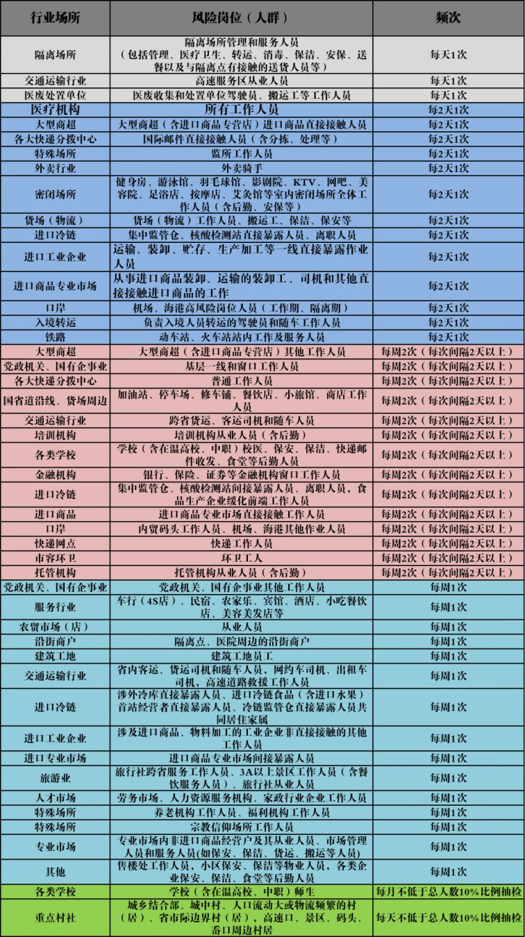 温州重点行业和重点区域人员需定期开展核酸检测最新规定