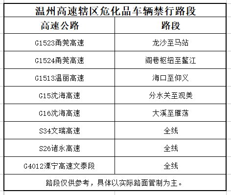 温州高速危化品运输车辆高速禁行路段范围、时间