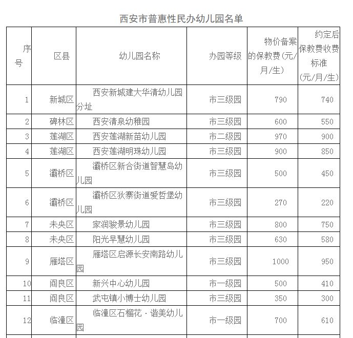 西安市教育局第一批普惠性民办幼儿园认定名单