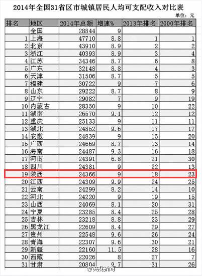 颈椎神经支配分布图_西安人均可支配收入