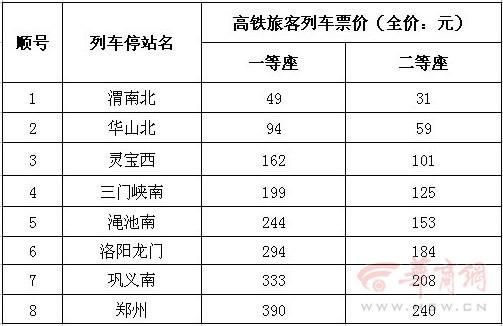 郑西高铁信息汇总(时刻表 票价 站点 西安本地宝