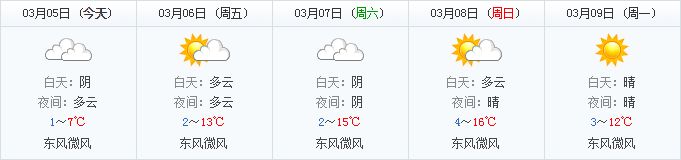 (3月5日) 阴天局部雨夹雪最低1℃    【早间天气预报】预计今天白天