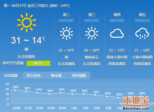 西安天气预报(4月27日) 晴间多云气温14-31℃