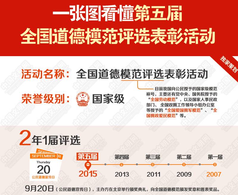 第五届全国道德模范评选 陕西公布15候选人- 西