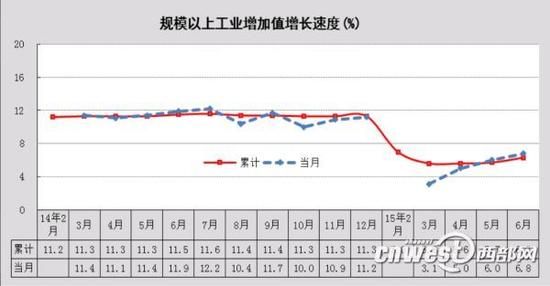 上半年陕西gdp_陕西上半年GDP增速排全国第21名 总量居第16位(2)