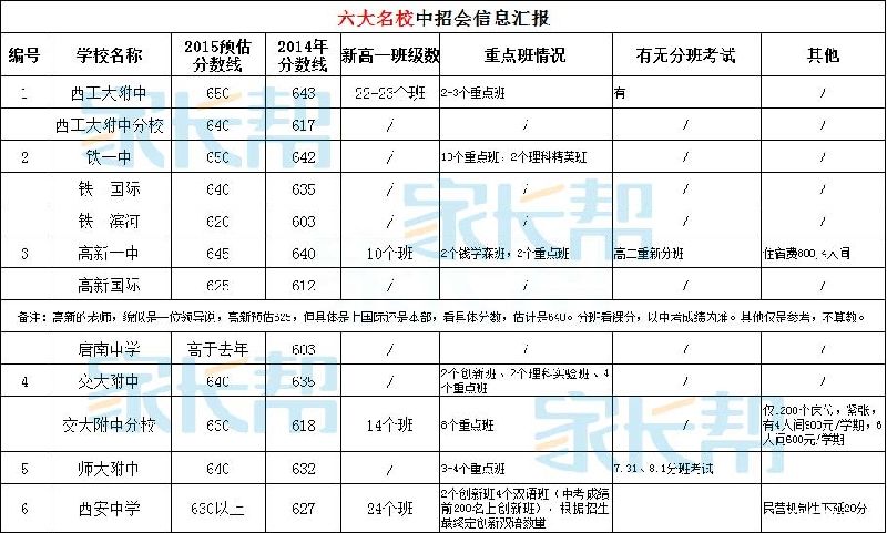 2015西安中考分数线预测 30所学校预估分数线