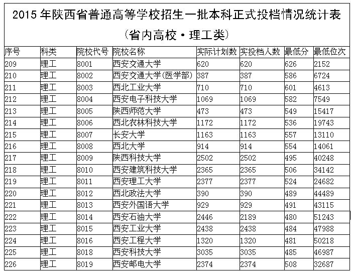 2015陕西本科一批正式投档统计表- 西安本地宝