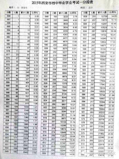2015西安中考分数段人数统计表- 西安本地宝