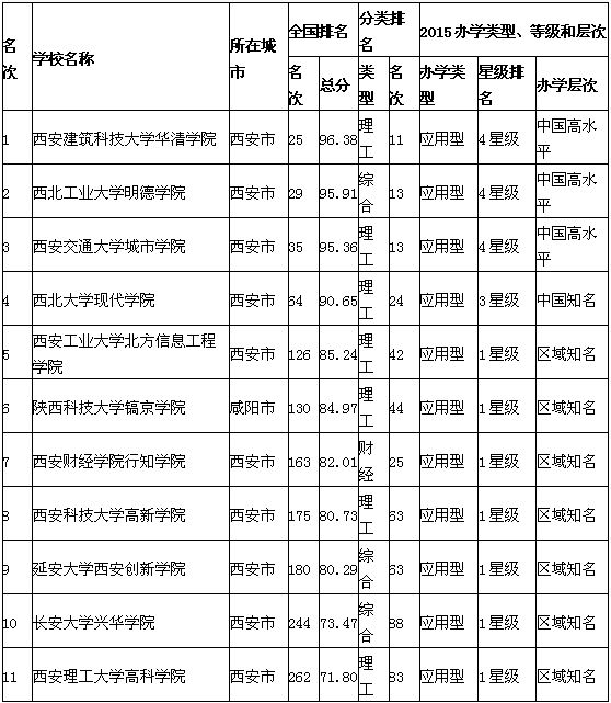 2015陕西独立院校、民办高校、高职院校排名