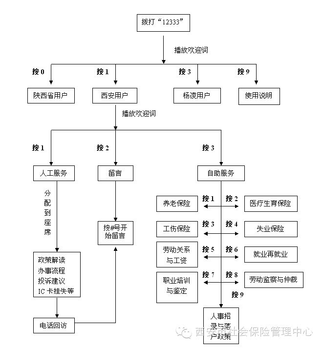 网下方法 电话查询 【推荐】拨打12333电话号码咨询,因为是全国统一的公益服务电话号码,平日拨打的人非常多(自2009年9月试运行至2015年5月底,12333热线共接到咨询电话353万余人次),所以可能不一定很快接通,但是这个最方便。 小编提醒您,非西安本市电话号码,请您在12333前加拨区号029 ,即拨打029-12333,根据语音提示选择相应服务。 12333服务时间 工作日:上午 8:30-12:00 下午14:00-18:00