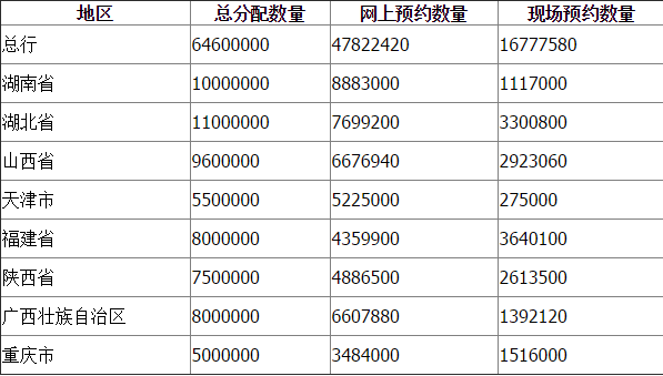 2016孙中山纪念币预约数量（网上+网点）