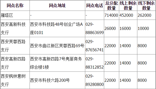 雁塔区孙中山纪念币预约网点一览表（地址+数量）