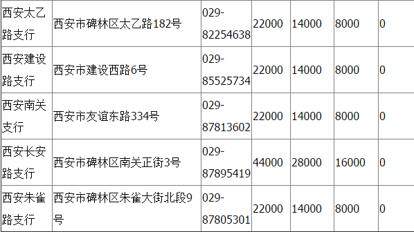 碑林区孙中山纪念币预约网点一览（地址+数量）