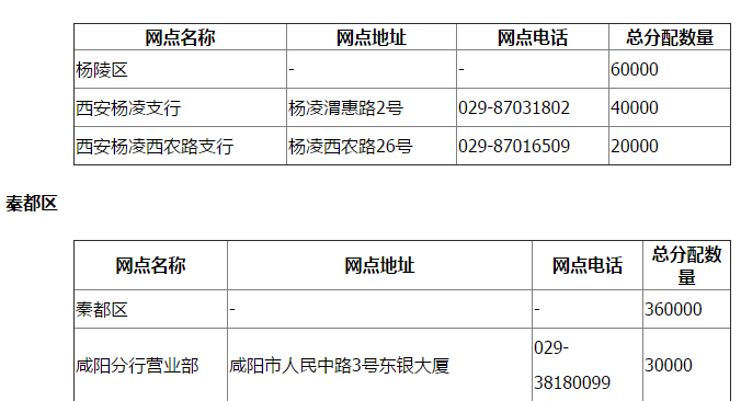 咸阳孙中山纪念币预约数量及网点一览（各区县）