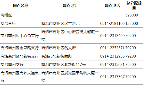 商洛市孙中山纪念币预约网点及分配数量一览表