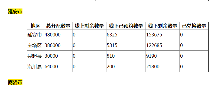 陕西各市孙中山币预约兑换数量汇总