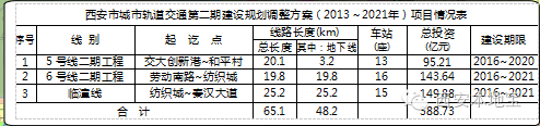 西安地铁5号线二期最新消息