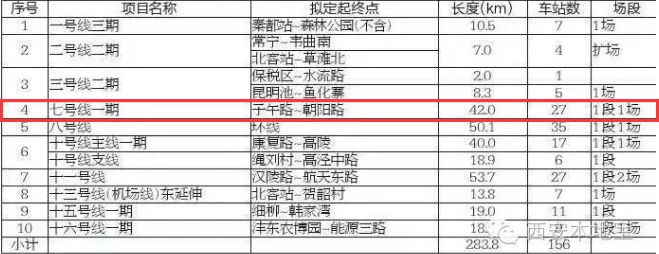 西安地铁7号线开工时间- 西安本地宝