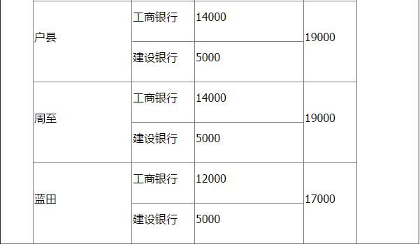 陕西各大银行孙中山现场兑换分配数量（各市）