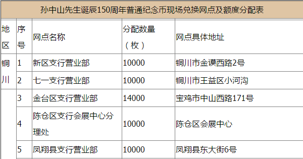 中国农业银行陕西分行孙中山纪念币现场兑换网点及分配数量