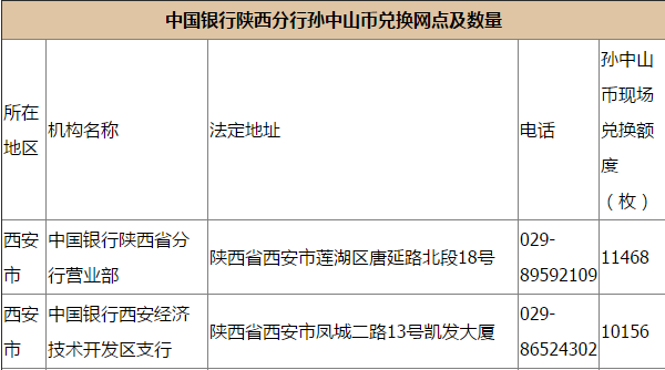 中国银行陕西分行孙中山币现场兑换网点及数量