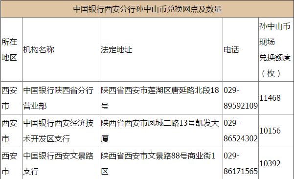 中国银行西安分行孙中山币兑换网点及数量