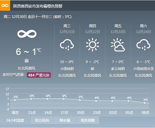 西安今日天气预报