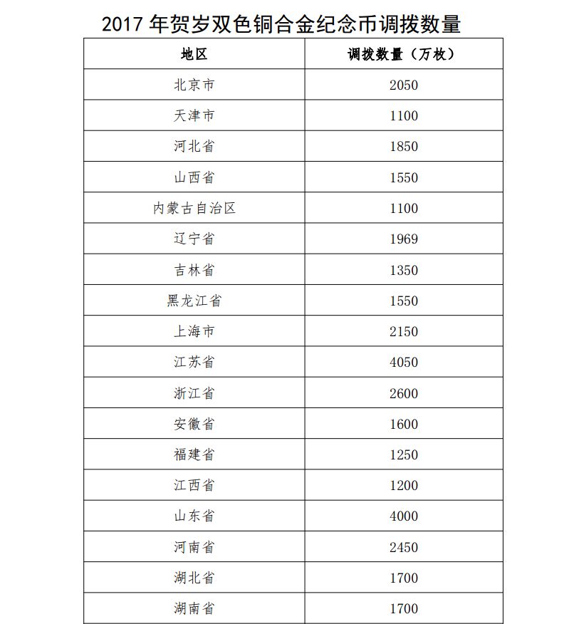 2017年鸡年纪念币双色铜合金纪念币调拨数量