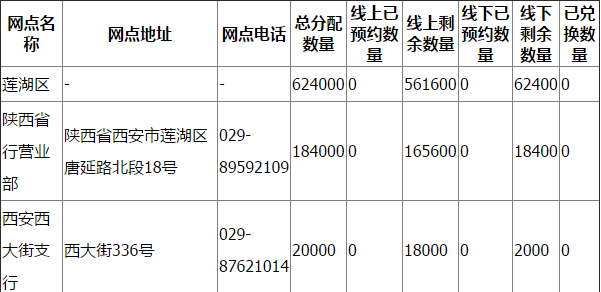 西安各区县2017鸡年纪念币预约兑换网点地址及数量