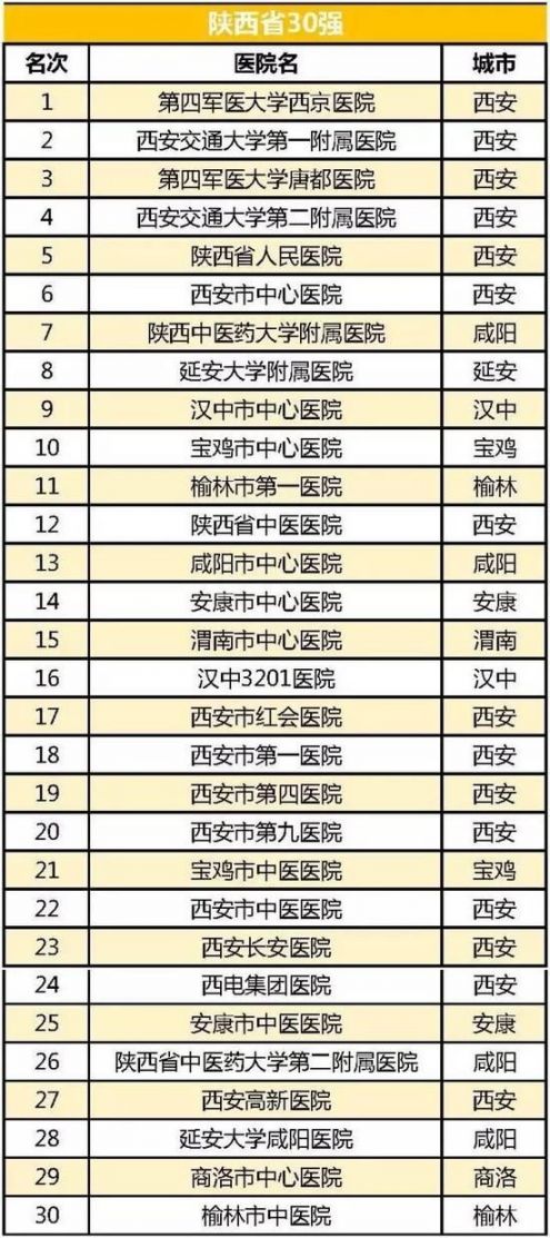 陕西医院30强排行榜出炉 西京医院居首