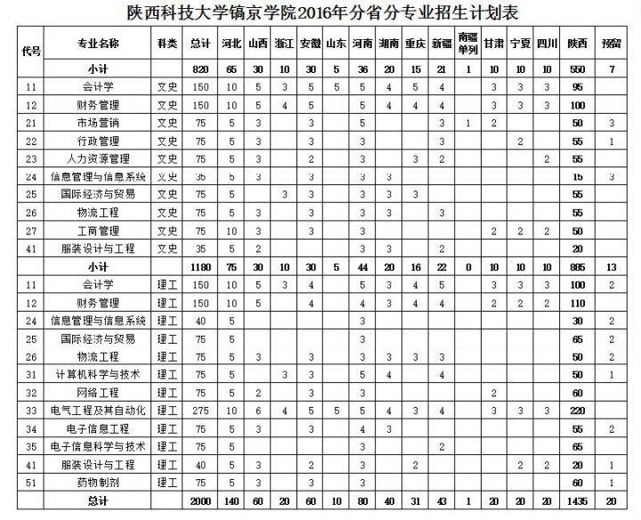 2016陕西科技大学镐京学院招生计划分省分专业