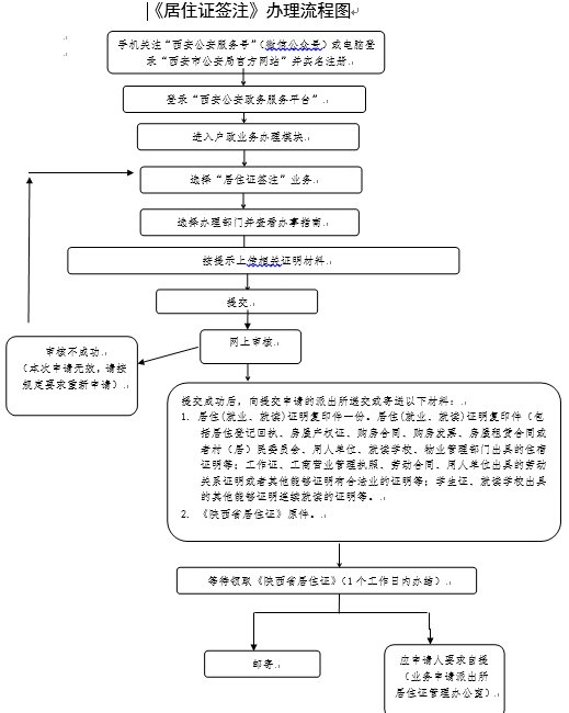 西安居住证办理流程